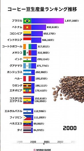 【1961-2023】世界のコーヒー豆生産量ランキング推移｜バーチャートレースで見る“カフェ大国”の激変！ #コーヒー豆生産量 #バーチャートレース #世界ランキング #農作物統計 #カフェ大国