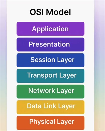 OSI Model Explained Simply 🌐🔥 Understand Networking in 7 Layers! #networking #osimodel #himratech