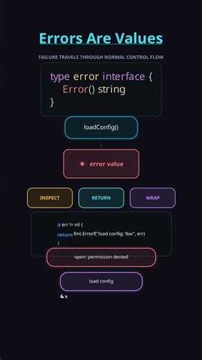 Go Errors Are Values Explained #shorts