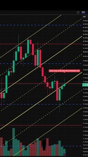 Forget Retail Data. Look at this BTC Markov Matrix #bitcoin #MarkovChain #algorithmictrading
