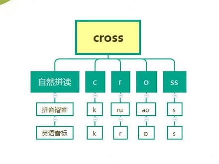 cross怎么记忆怎么读 #单词发音 #单词速记 #单词记忆