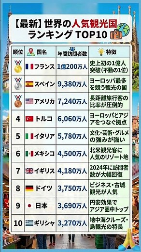 【衝撃】観光客1億人の国が出現！日本は何位？世界の人気観光地ランキングTOP10