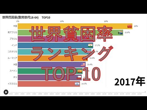 世界貧困率ランキング TOP10