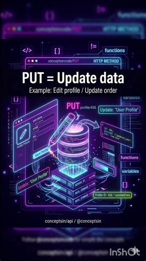 HTTP Methods Explained Simply 🚀 | GET POST PUT PATCH DELETE #learncoding #webdevelopment #mernstack