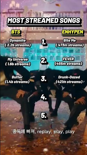 ENHYPEN's Top 5 Streamed Songs vs BTS (The Numbers Shocked Me) #kpop #shorts