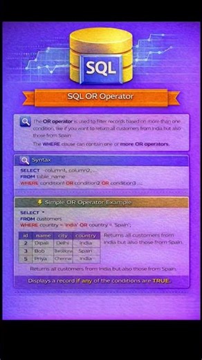 SQL OR Operator | SQL tutorial |SQL interview questions #codewithdhara #viral #shortvideo