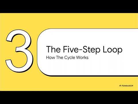 Economic Survival Week 5 Topic 5_The Iterative Testing Loop