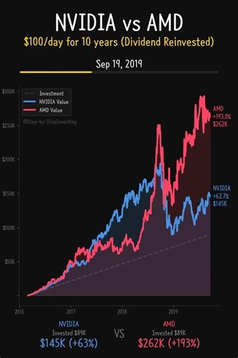 NVIDIA vs AMD 10 Years... $5.3M Gap! 🤯