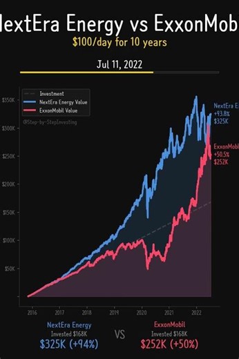 Renewables vs Oil: Who Won? NextEra vs Exxon 10 Years ⚡🛢️ #Shorts