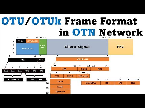 OTN Overhead || OTN Basic || Frame structure || OPU/ODU/OTU #OTN | DWDM || Fiber