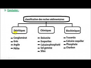Classification des roches sédimentaire