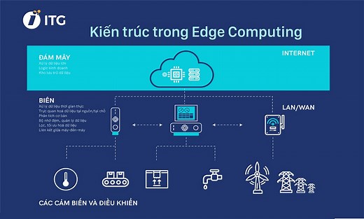 Edge Computing là gì? Kiến trúc và ứng dụng của Edge Computing