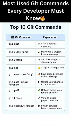 Most Used Git Commands Every Developer Must Know🔥 #shorts