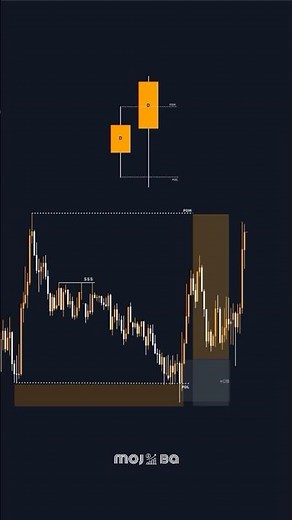 Smart Money Trading Explained: PDH/PDL Strategy + High-Probability Entry Breakdown