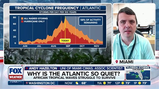 Why is the tropical Atlantic Basin so quiet right now?