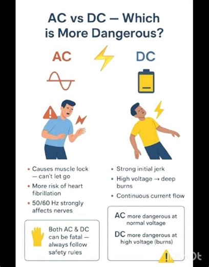 Ac Vs DC Current animation video Difference between AC And DC Current