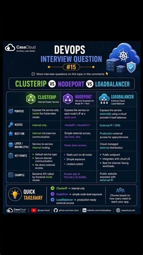 DevOps Interview Question 15 - ClusterIP vs NodePort vs LoadBalancer