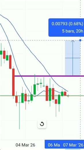 Head and shoulder pattern #forex