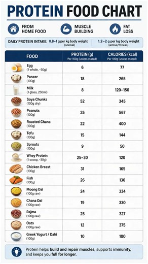 Top Protein Foods Chart Muscle Gain & Fat Loss Made Simple