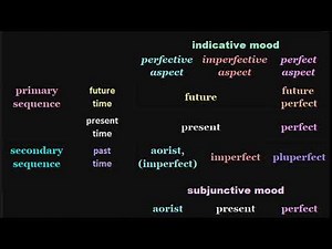 Verb tenses - Ancient Greek ∞
