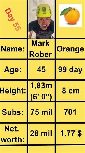 Day 55 | Orange - Mark Rober #memes #meme #memesdaily #funny #orange