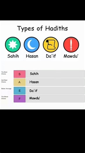 Imam Bukhari 👀🤯 | watch the full video on types of Hadiths, yes there are types 📖 #hadith #islam