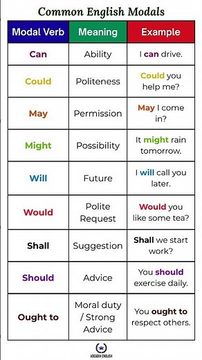 English Modal Verbs for Beginners with Easy Examples | Grammar Lesson #modal #english #education #yt