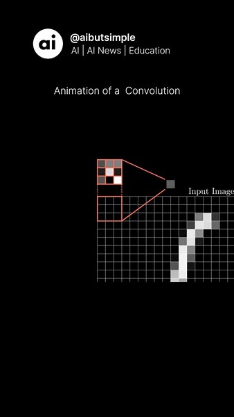 AI | AI News | Technology on Instagram: "Applying a convolution to an image with a kernel involves sliding a small matrix, known as a kernel or filter, over the image to compute a new matrix called a feature map. This operation detects local patterns such as edges, textures, or colors, depending on the kernel values. For instance, an edge-detection kernel can highlight the boundaries within the image by responding strongly to regions with high intensity changes. Convolutions are fundamental in c