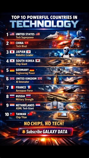 Top 10 Most Powerful Technology Countries in the World (2026) 🚀 #usa #china #germany #uk #shorts