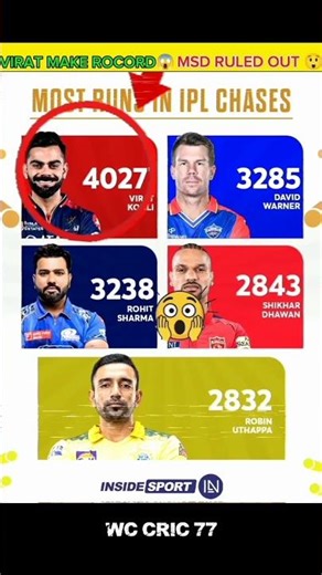 Virat Kohli ने Record बना दिया 🔥 MS Dhoni Ruled Out 😱 #shortvideo #ipl #cricket