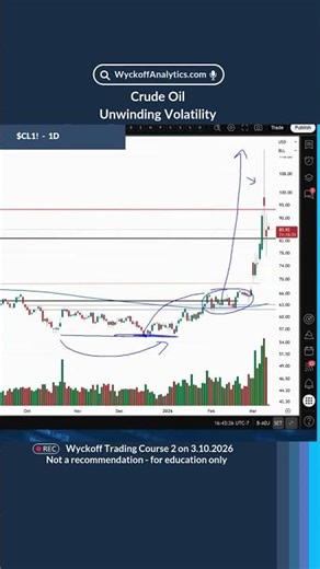 Crude Oil – Unwinding Volatility