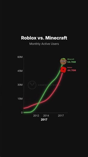 Minecraft Vs Roblox #viral #roblox #minecraft