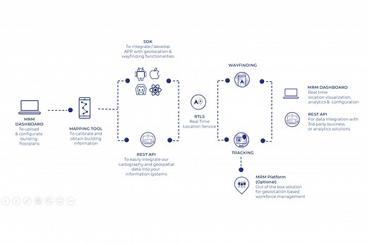 Indoor Positioning System