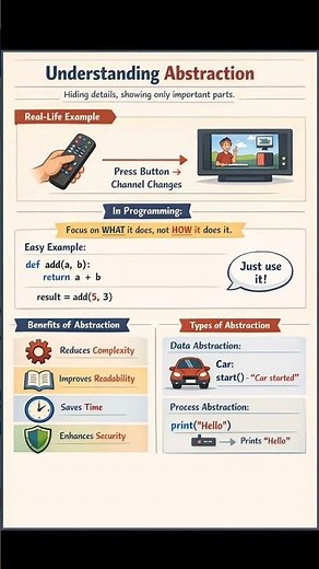 Understanding Abstraction in Programming#ytshorts#trending#shortsfeed#viralvideo#shorts#short