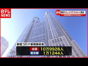 【速報】東京で1万1244人 全国で10万9928人の感染確認