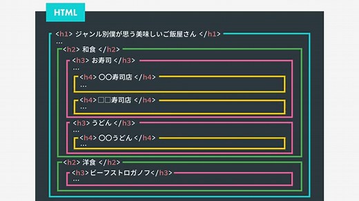 段落と見出しの要素 | HTML 入門 | レッスン | CreatorQuest