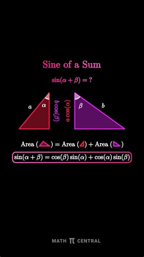Math Central on Instagram: "The sine of a sum identity is a trigonometric formula that allows us to find the sine of two angles added together by breaking it into simpler parts. Instead of calculating sin(a + b) directly, the identity expresses it as sin(a)cos(b) + cos(a)sin(b). This works because sine and cosine represent coordinates on the unit circle, and when two angles are added, their combined effect can be understood through rotating one angle by another. The formula essentially captures 