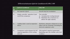 Difference Between Split A.C & VRV/VRF Part -3 | Girish Shinde