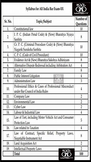 AIBE Syllabus Details and #AIBE Pattern Details | Syllabus for All India Bar Exam Full Information