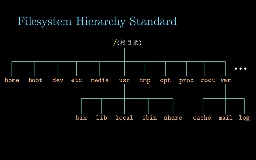 【计算机学习的第 0 课】2. 文件系统层次标准(FHS)