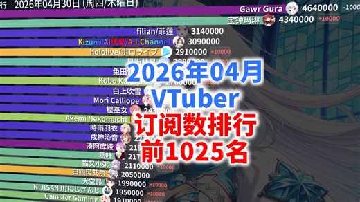 26年04月VTuber订阅数前1025名排行【订阅数总榜#VTuber-18/SL】