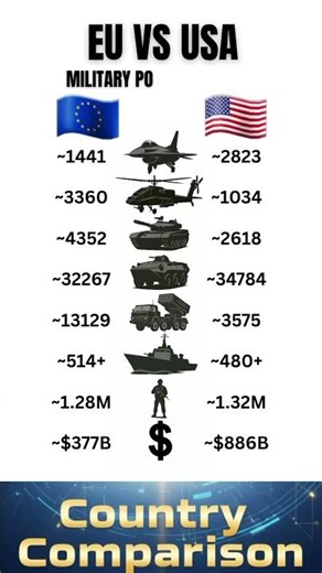 🇪🇺 EU vs 🇺🇸 USA - Military Power Compared