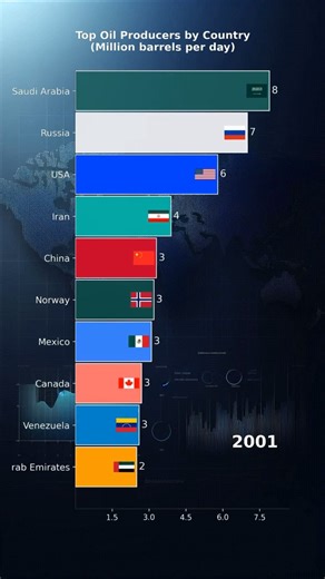 Oil Production by Country (1990–2025) | The Global Oil Race #oil #energydistribution #energy #data