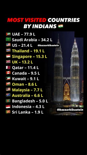 Top Countries Indians Visit 🌍🇮🇳 (Shocking Stats!)