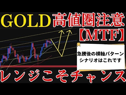 [🚨Watch out for high GOLD prices] Expect a range after the surge, and see the correct scenario wi...