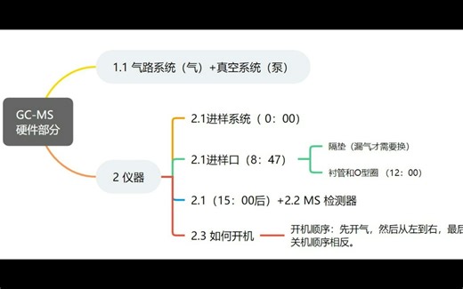 GC-MS | 一、硬件部分培训：2.2 MS检测器