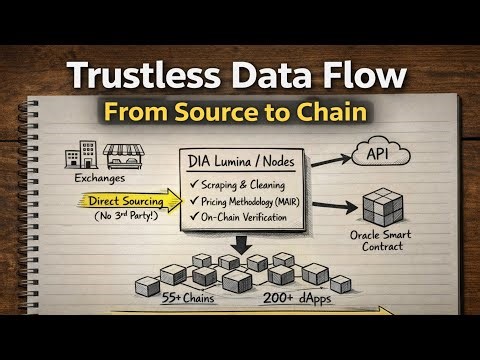 How DIA Oracles Work | Trustless Data From Source to Chain