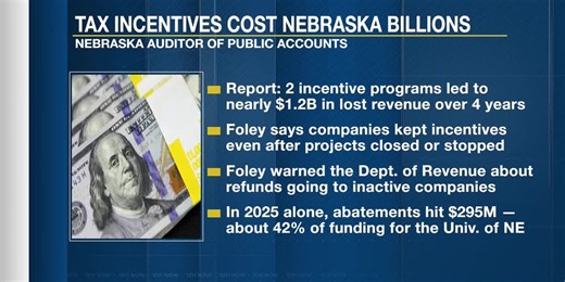 Nebraska tax incentive audit uncovers $1.2 billion in lost revenue