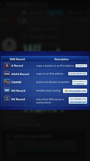 DNS Records Explained | A, MX, CNAME & More