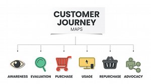 Customer Journey Maps infographic has 6 steps to analyse such as...